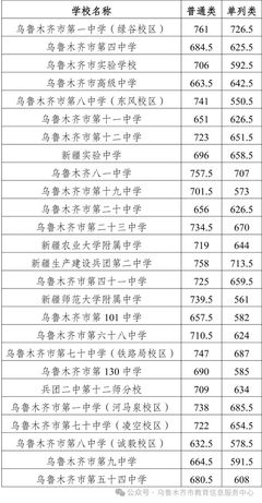 乌鲁木齐普通高中录取分数线汇总2024